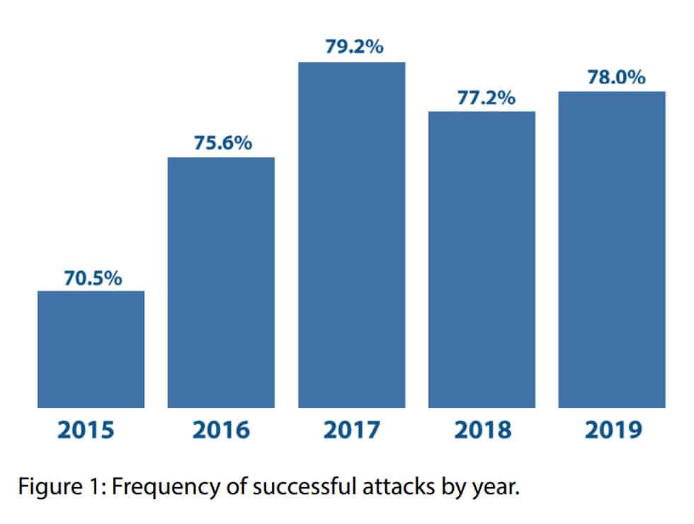 1 تكرار الهجمات الإلكترونية الناجحة 2019